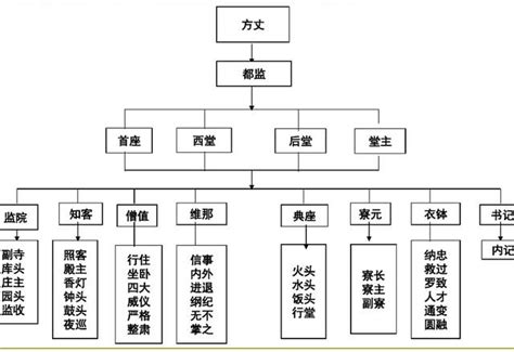 宮廟組織表|廟(寺、宮、殿、院)組織章程